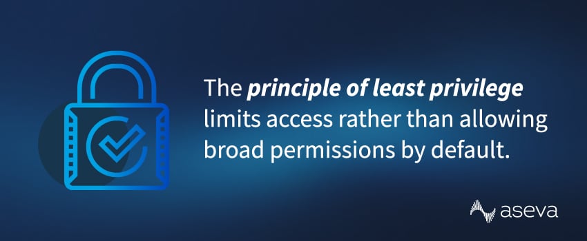 The principle of least privilege limits access rather than allowing broad permissions by default.