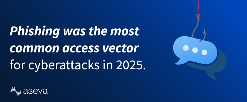 Phishing was the most common access vector for cyberattacks in 2025.