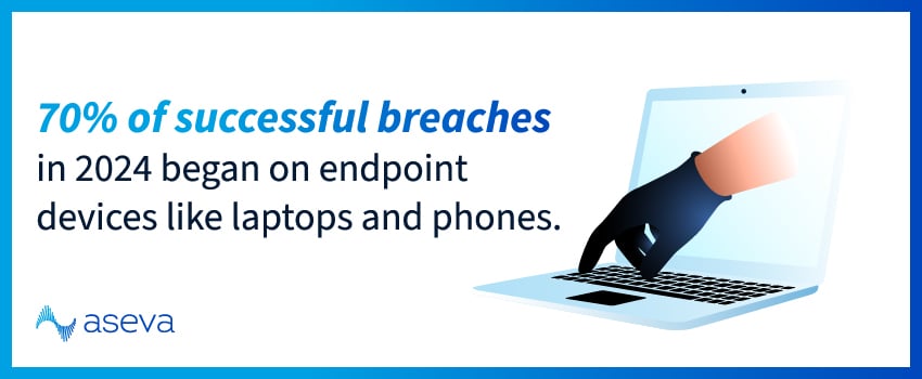 70% of successful breaches in 2024 began on endpoint devices like laptops and phones.