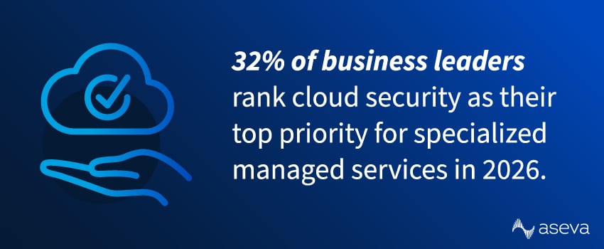 32% of business leaders rank cloud security as their top priority for specialized managed services in 2026.
