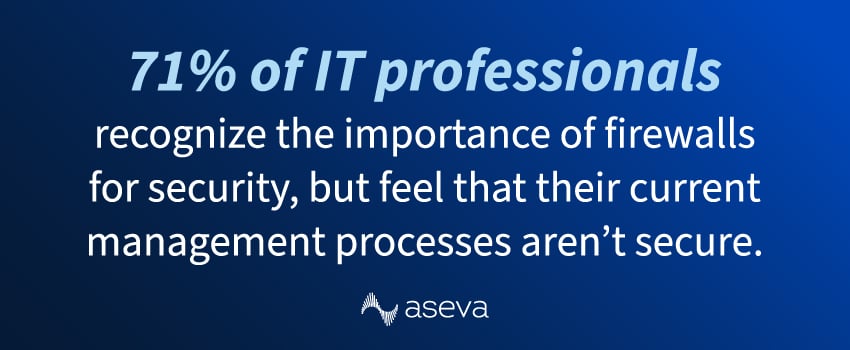 71% of IT professionals recognize the importance of firewalls for security, but feel that their current management processes aren’t secure.
