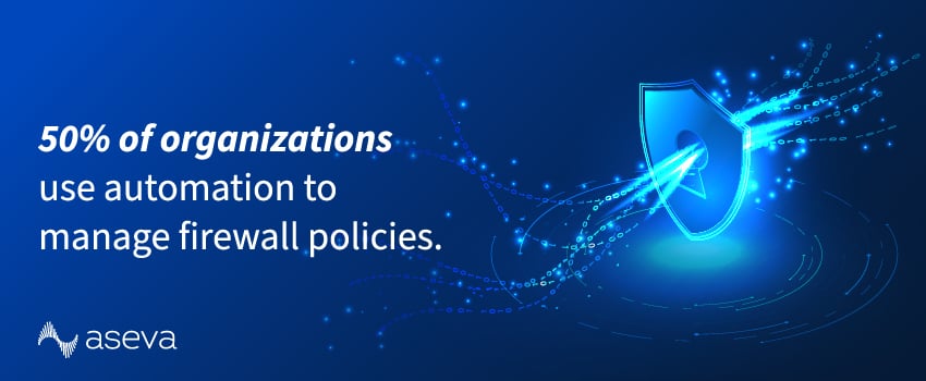 50% of organizations use automation to manage firewall policies.