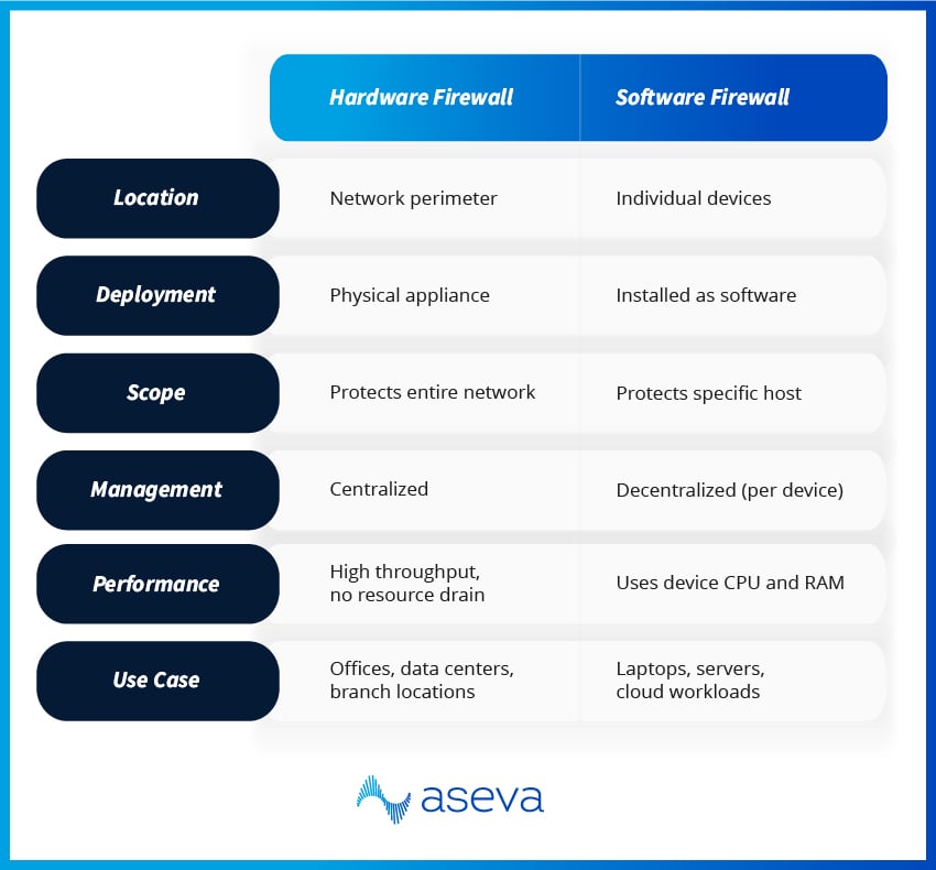 A chart comparing hardware and software firewalls based on deployment, scope, performance, and other features.