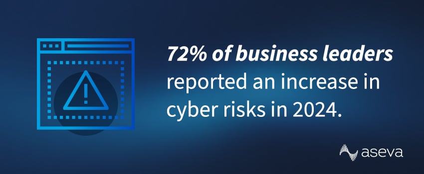 72% of business leaders reported an increase in cyber risks in 2024.