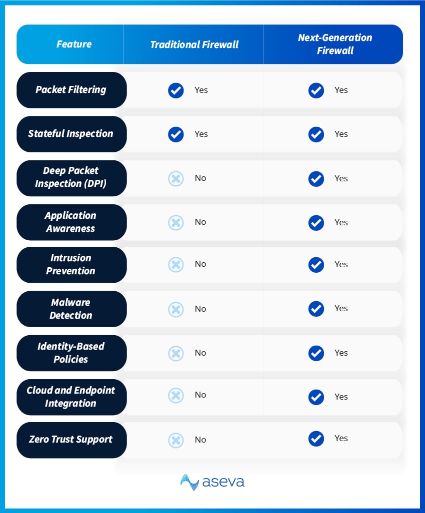 A chart comparing traditional firewall vs next-generation firewall based on packet filtering, stateful inspection, and other features.