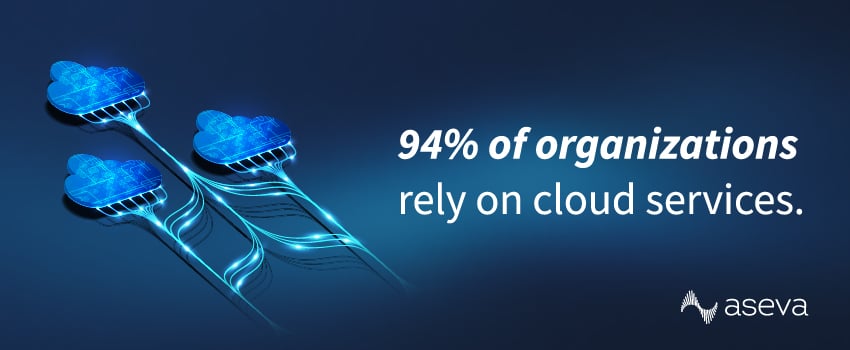 94% of organizations rely on cloud services.