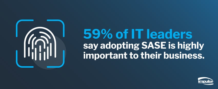 59% of IT leaders say adopting SASE is highly important to their business.