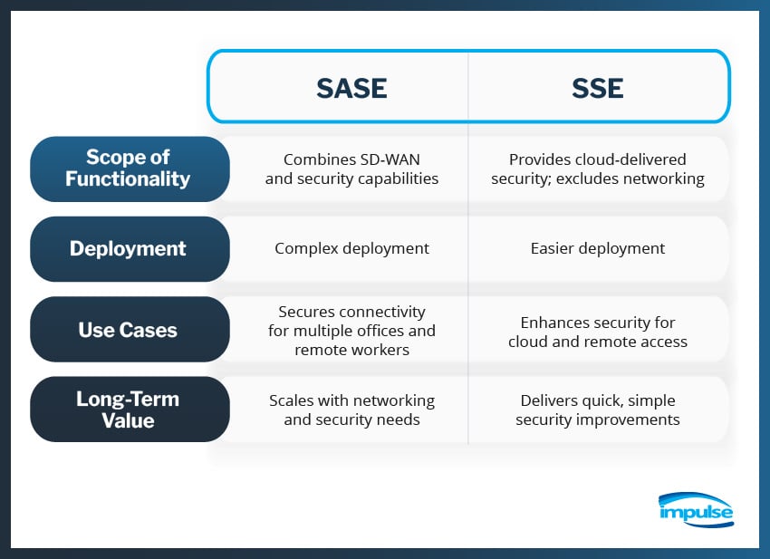 A chart comparing SASE and SSE based on factors like scope of functionality, deployment, and more.