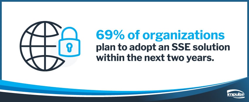 69% of organizations plan to adopt an SSE solution within the next two years.