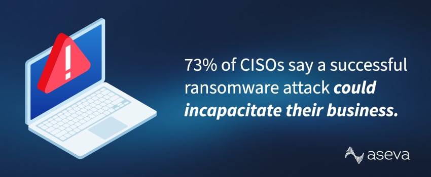 73% of CISOs say a successful ransomware attack could incapacitate their business.