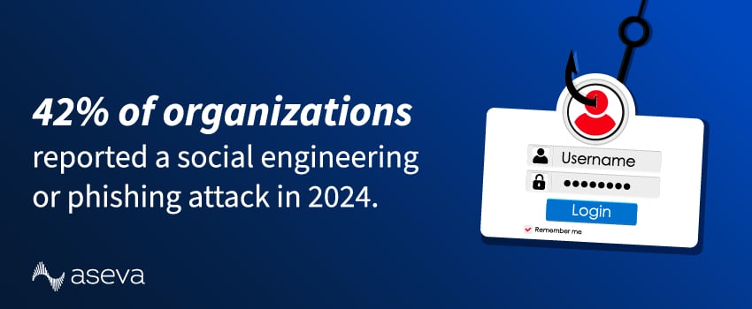 42% of organizations reported a social engineering or phishing attack in 2024.