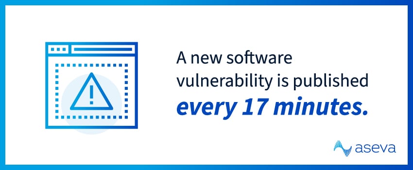 A new software vulnerability is published every 17 minutes.