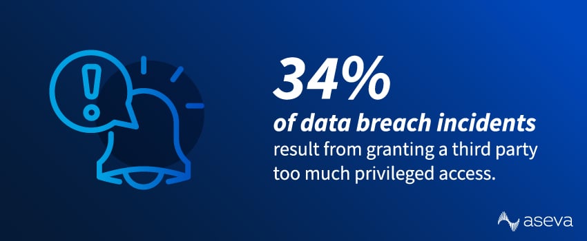 34% of data breach incidents result from granting a third party too much privileged access.