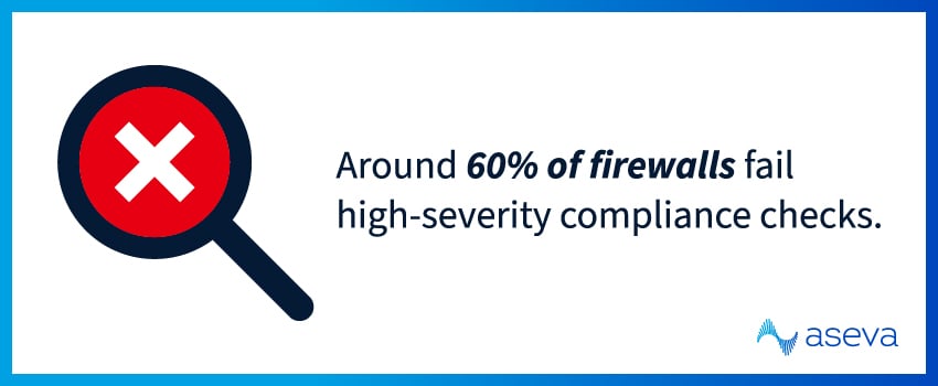 Around 60% of firewalls fail high-severity compliance checks.
