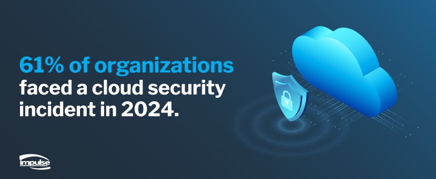 61% of organizations faced a cloud security incident in 2024.