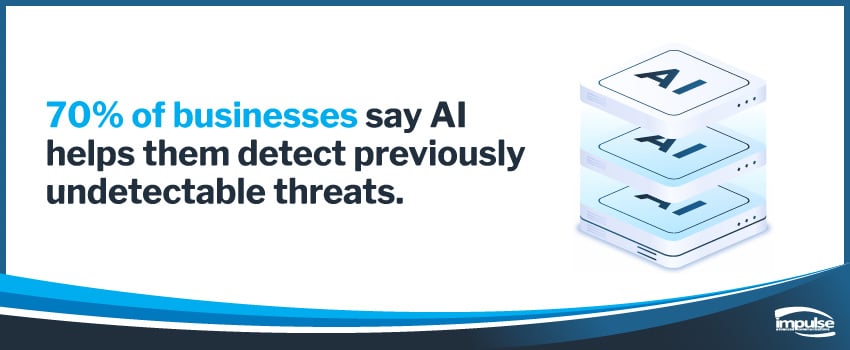 70% of businesses say AI helps them detect previously undetectable threats.