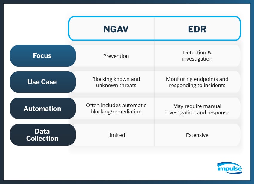 A chart comparing NGAV and EDR solutions based on the focus, use case, automation, and data collection features of each.