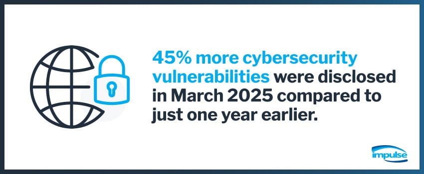 45% more cybersecurity vulnerabilities were disclosed in March 2025 compared to just one year earlier.
