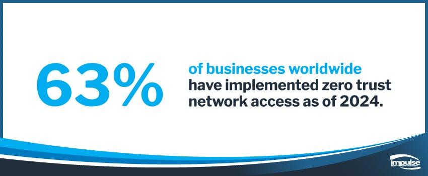 63% of businesses worldwide have implemented zero trust network access as of 2024.