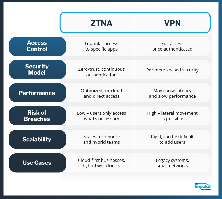 A chart comparing ZTNA vs. VPN based on access control, security model, performance, and other factors.