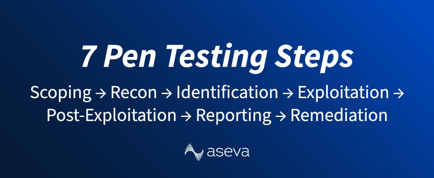 7 Pen Testing Steps: Scoping → Recon → Identification → Exploitation → Post-Exploitation → Reporting → Remediation
