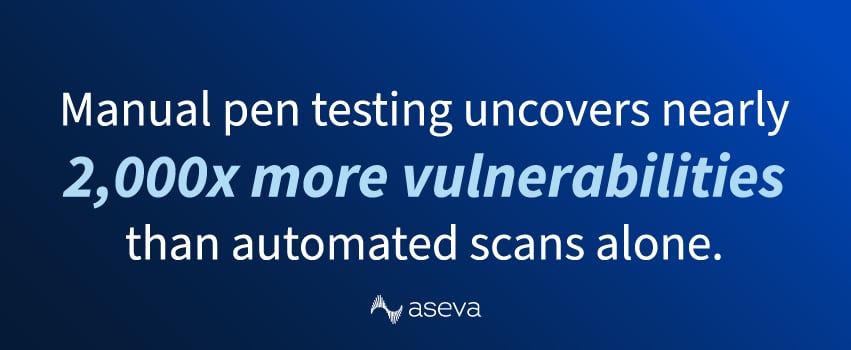 Manual pen testing uncovers nearly 2,000x more vulnerabilities than automated scans alone.