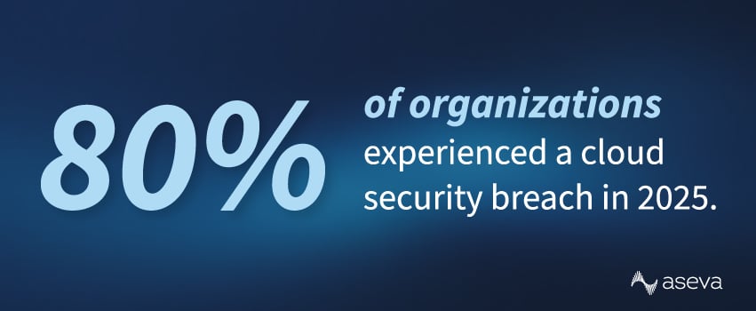 80% of organizations experienced a cloud security breach in 2025.