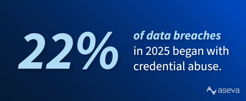 22% of data breaches in 2025 began with credential abuse.