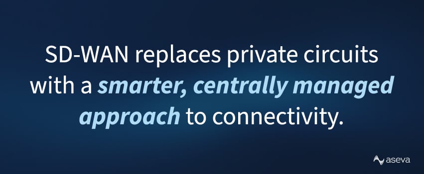 SD-WAN replaces private circuits with a smarter, centrally managed approach to connectivity.