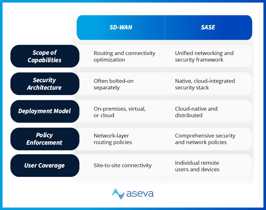 A table comparing SD-WAN vs SASE based on scope of capabilities, security architecture, and other features.