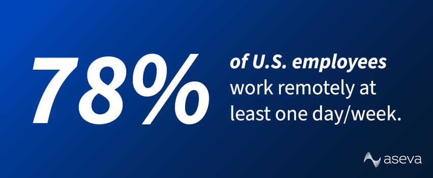 78% of U.S. employees work remotely at least one day/week.