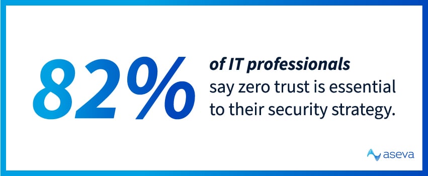 82% of IT professionals say zero trust is essential to their security strategy.