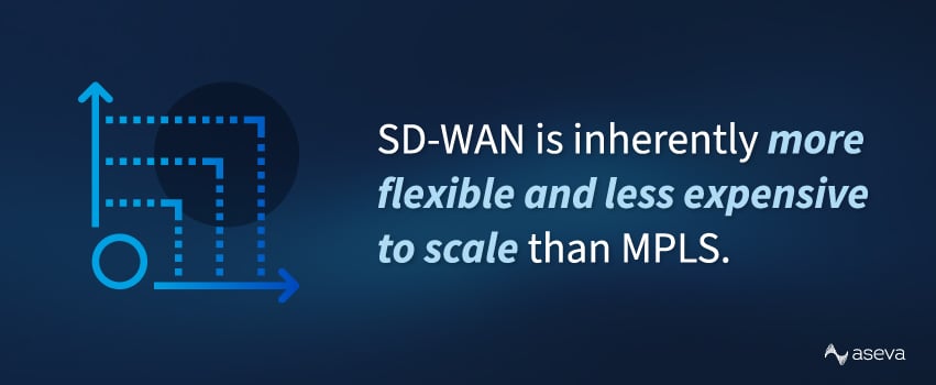 SD-WAN is inherently more flexible and less expensive to scale than MPLS.