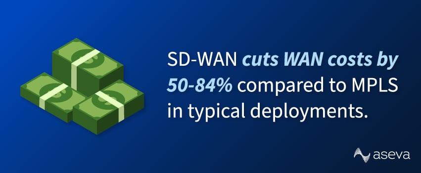 SD-WAN cuts WAN costs by 50-84% compared to MPLS in typical deployments.