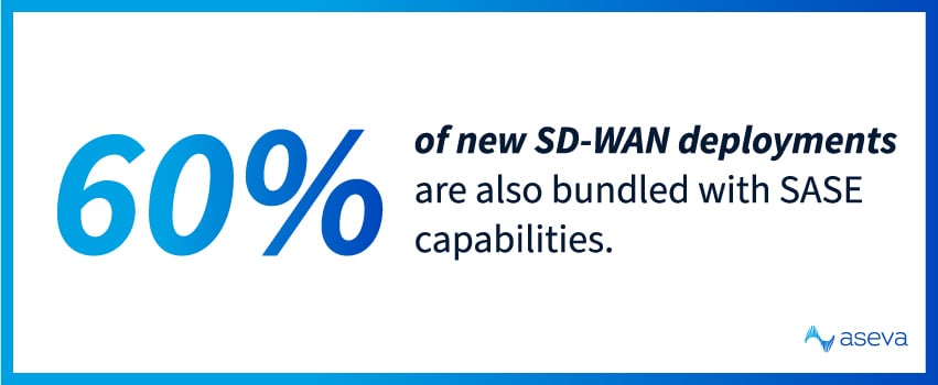 60% of new SD-WAN deployments are also bundled with SASE capabilities.
