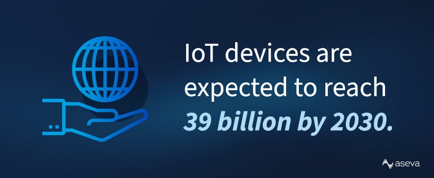 IoT devices are expected to reach 39 billion by 2030.