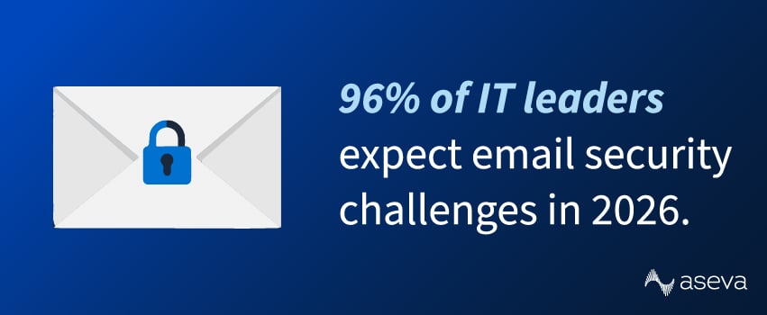 96% of IT leaders expect email security challenges in 2026.