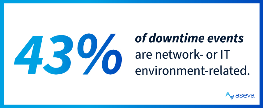 43% of downtime events are network- or IT environment-related.