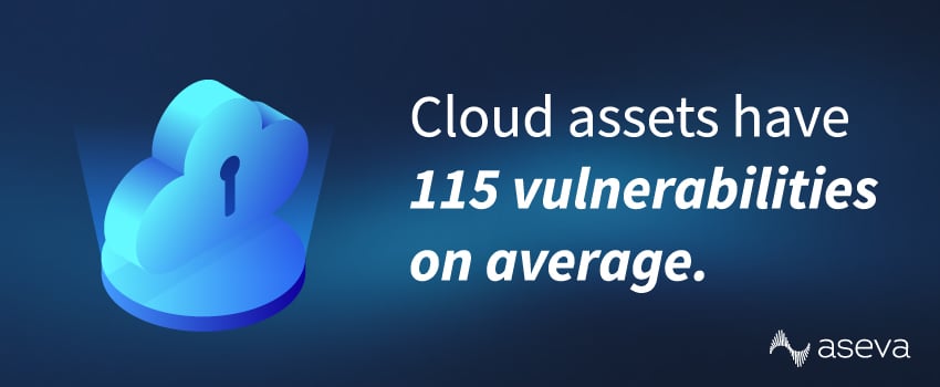 Cloud assets have 115 vulnerabilities on average.