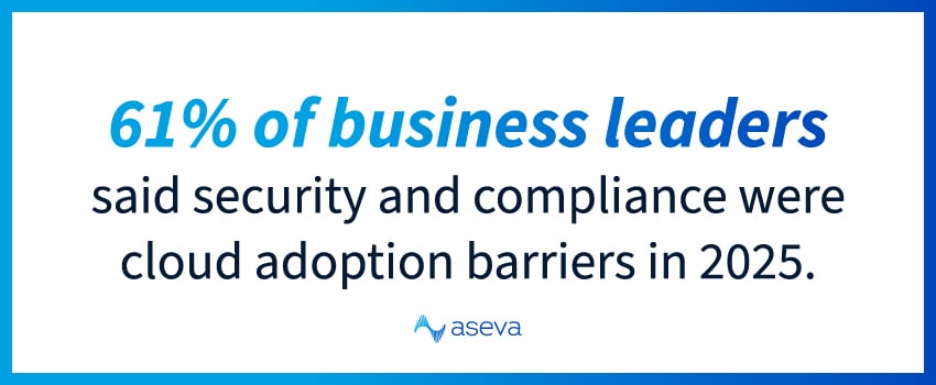61% of business leaders said security and compliance were cloud adoption barriers in 2025.