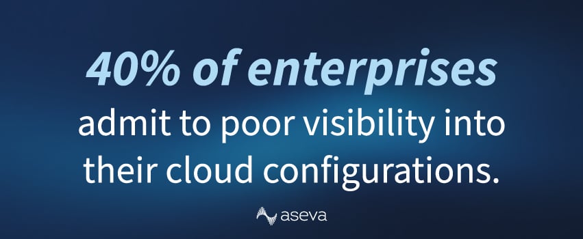 40% of enterprises admit to poor visibility into their cloud configurations.