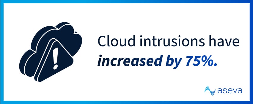 Cloud intrusions have increased by 75%.