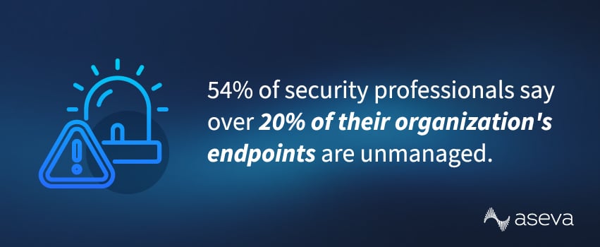 54% of security professionals say over 20% of their organization's endpoints are unmanaged.