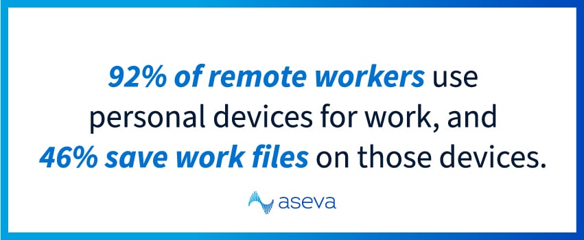 92% of remote workers use personal devices for work, and 46% save work files on those devices.