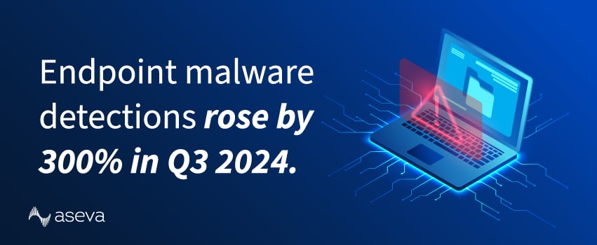 Endpoint malware detections rose by 300% in Q3 2024.