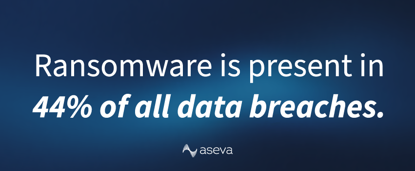 Ransomware is present in 44% of all data breaches.