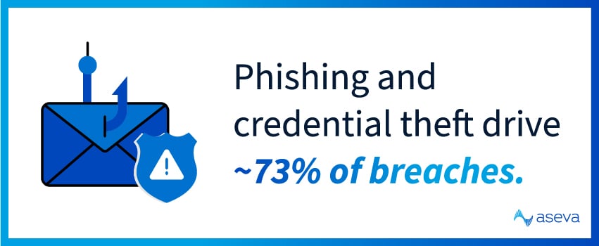 Phishing and credential theft drive ~73% of breaches.