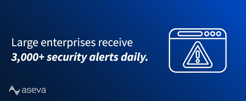 Large enterprises receive 3,000+ security alerts daily.