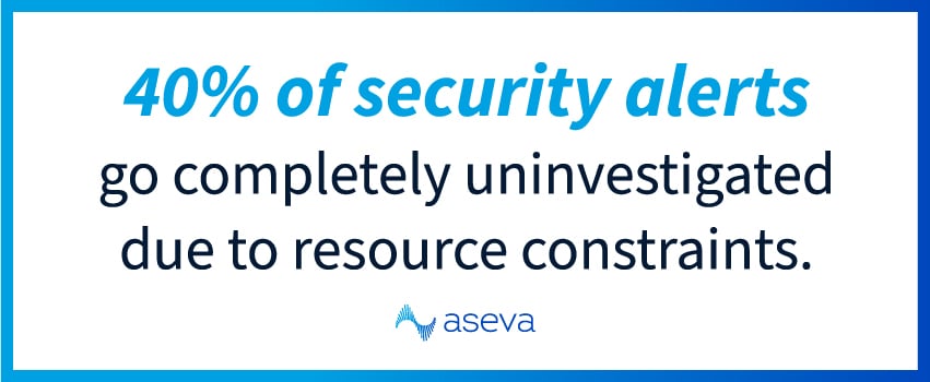 40% of security alerts go completely uninvestigated due to resource constraints.