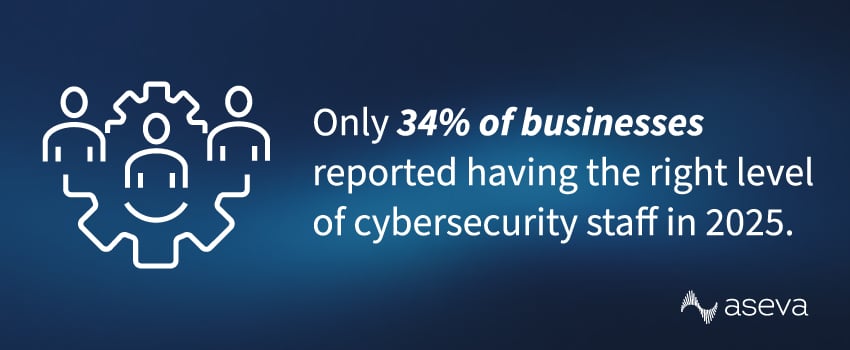 Only 34% of businesses reported having the right level of cybersecurity staff in 2025.